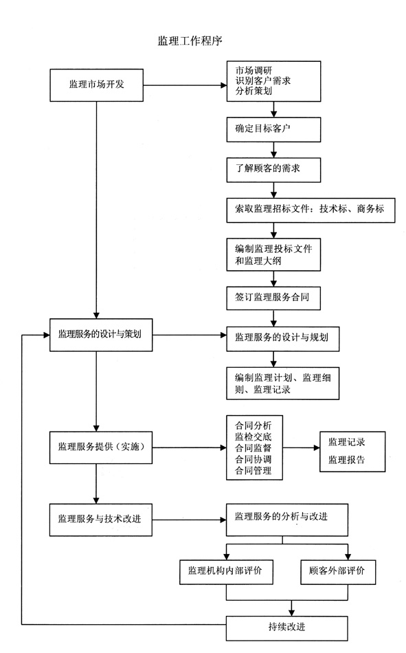 監(jiān)理程序.jpg